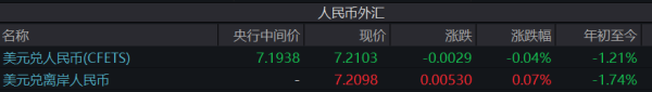 鼎合网 人民币升至7.2附近，出口商潜在结汇再受关注