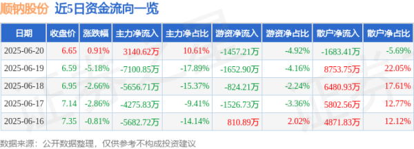 天织股票配资 股票行情快报：顺钠股份（000533）6月20日主力资金净买入3140.62万元