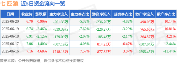 鼎豪投资 股票行情快报：七匹狼（002029）6月20日主力资金净卖出261.33万元
