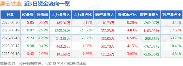 华星配资 股票行情快报：惠云钛业（300891）6月20日主力资金净买入185.34万元